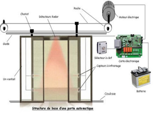 Rparation carte porte automatique Rparation boitier lectronique